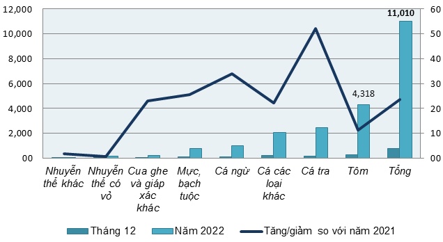 Kim ngạch xuất khẩu thủy sản 2023 có thể giảm nhẹ, còn trên 10 tỷ USD