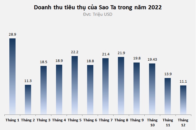 Sao Ta ước lợi nhuận vượt kế hoạch năm