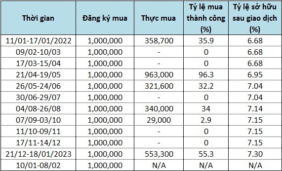 Phó Chủ tịch QNS mua mãi vẫn chưa hết cổ phiếu đăng ký 