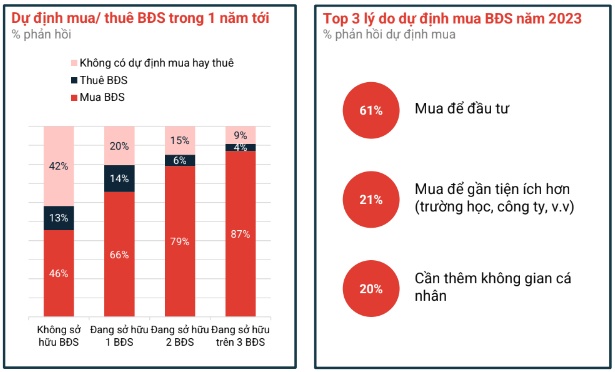 Người Việt sẵn sàng chi từ 40 - 60% tổng thu nhập để trả góp vay mua nhà