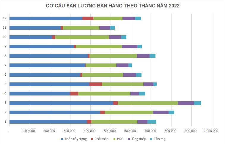 Hòa Phát đón tín hiệu tích cực về sản lượng trong tháng 12/2022, khởi động lại 1 lò cao