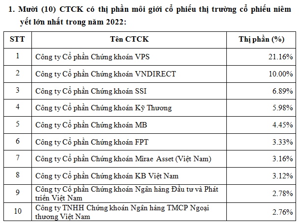 Thị phần môi giới HNX năm 2022: VPS tiếp tục áp đảo, HSC 'rớt đài' khỏi top 10