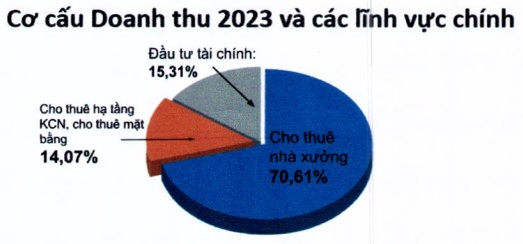 TIX đặt kế hoạch lợi nhuận 2023 đi lùi 14%, kiên trì 2 dự án nhà ở tại KCN Tân Bình II