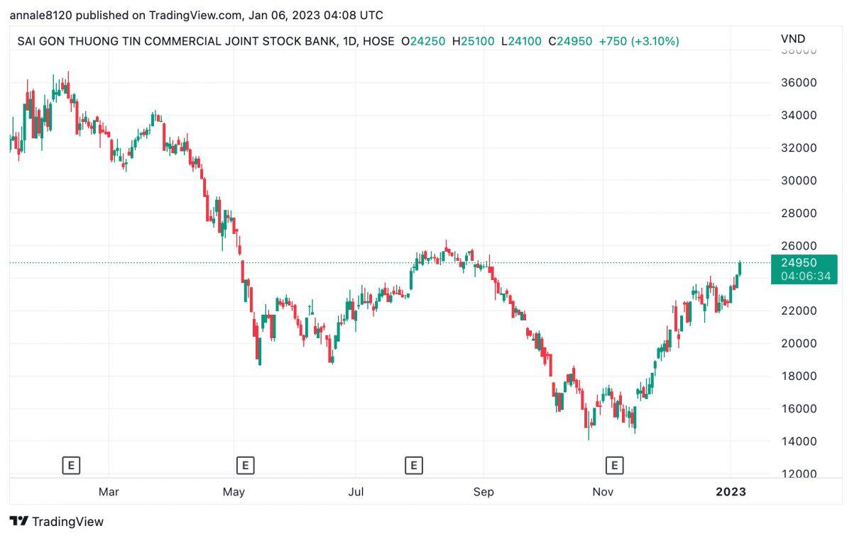 Vừa nâng sở hữu lên 6%, Dragon Capital lại bán 2,5 triệu cp Sacombank