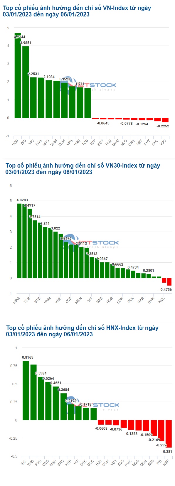 Cổ phiếu nào giúp VN-Index vượt mốc 1,050 điểm?