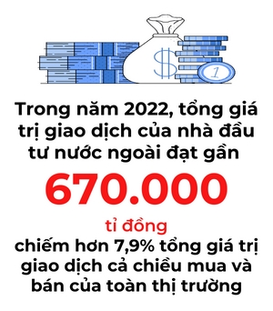 Nhà đầu tư nước ngoài đã “bơm” 23.604 tỉ đồng vào thị trường Việt Nam