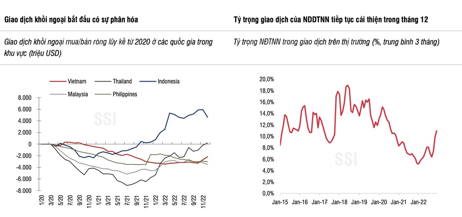 Chứng khoán Việt Nam hút dòng tiền ngoại nhiều bậc nhất châu Á, tiếp tục là điểm sáng trong năm 2023