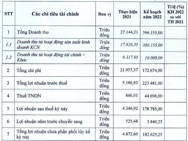 Vinaruco sắp tạm ứng cổ tức 2022 bằng tiền, tỷ lệ 16%