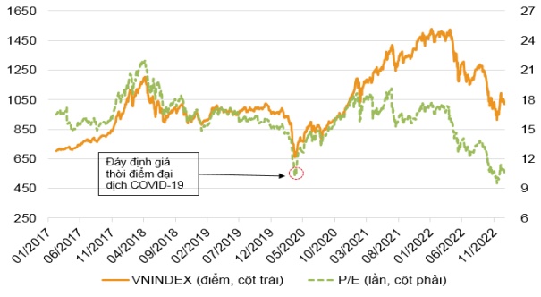 VNDirect: VN-Index sẽ dao động từ 1,000-1,100 điểm trong tháng 1