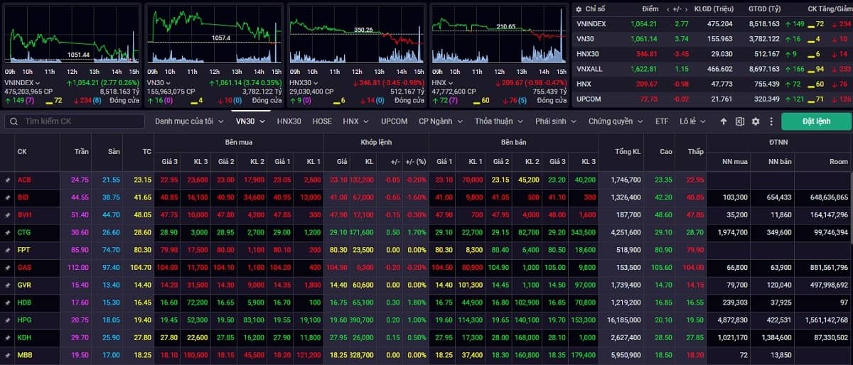 Nhận định chứng khoán 10/1: VNIndex tiếp tục xu hướng đi ngang