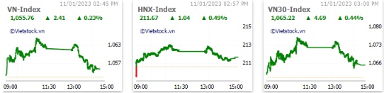 Nhịp đập Thị trường 11/01: VCB bị chốt lời, VN-Index loanh quanh ở vùng 1,050