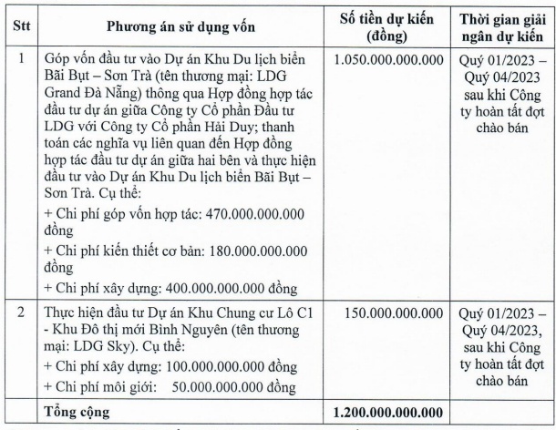 LDG muốn rót hơn ngàn tỷ vào dự án LDG Grand Đà Nẵng