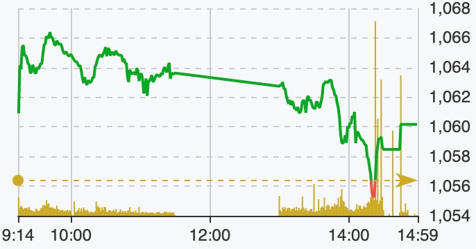 Cổ phiếu Eximbank bị khối ngoại bán mạnh khi thị trường trầm lắng