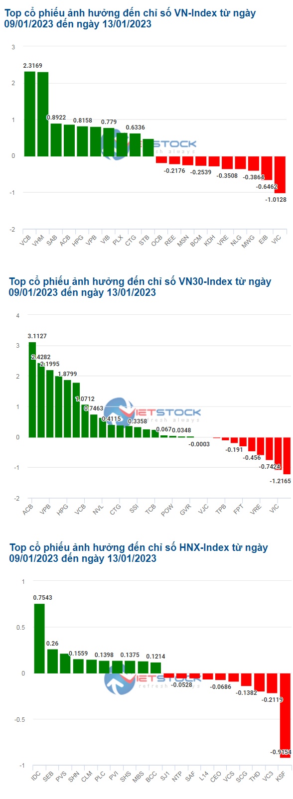 VHM và cổ phiếu ngân hàng giúp VN-Index duy trì đà tăng