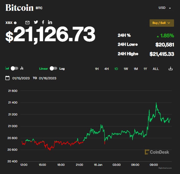 Vượt mốc 20.000 USD, Bitcoin đã thực sự tạo đáy?