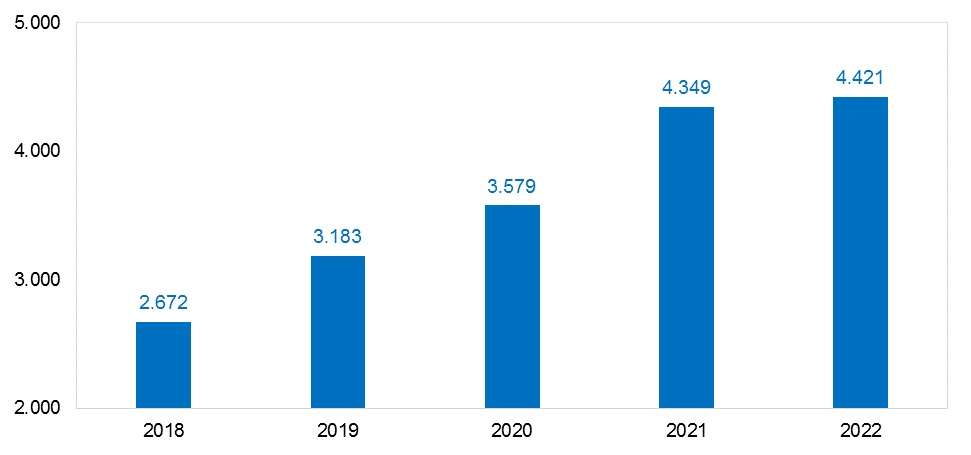 FPT cán mốc lợi nhuận gần 5.3 ngàn tỷ đồng năm 2022