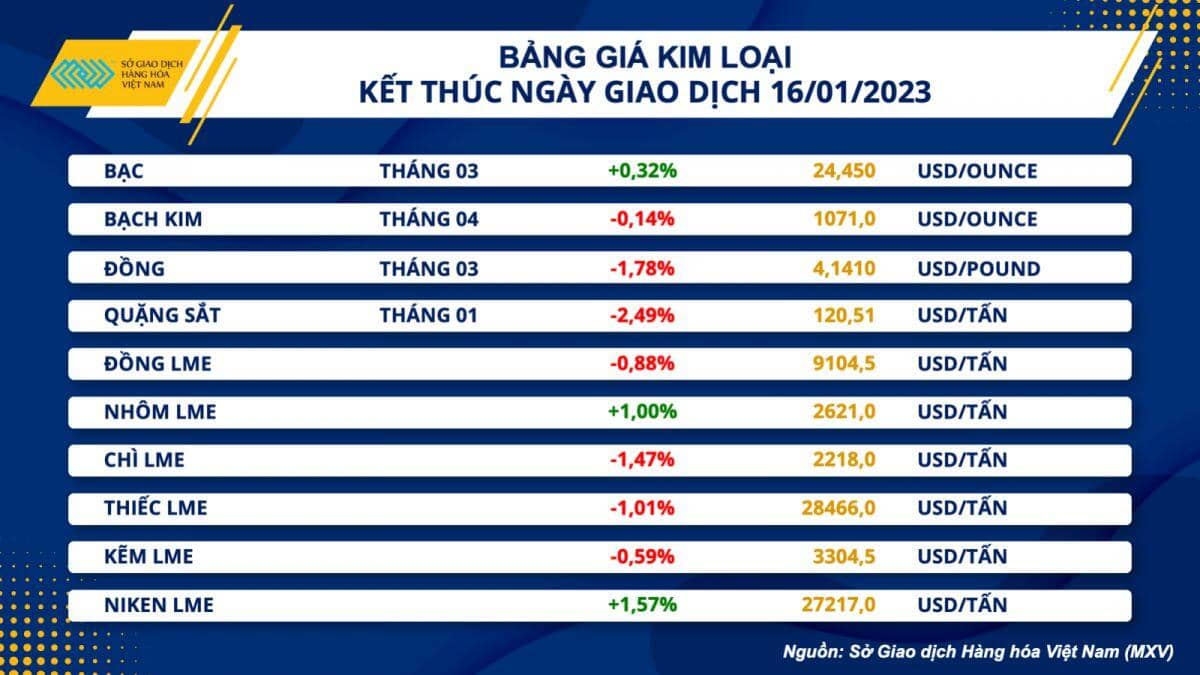Thị trường hàng hoá biến động nhẹ trong ngày nhóm nông sản đóng cửa nghỉ lễ