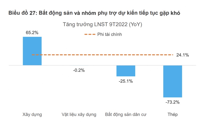 Doanh nghiệp ngành nào sẽ đột phá tăng trưởng lợi nhuận 2023?