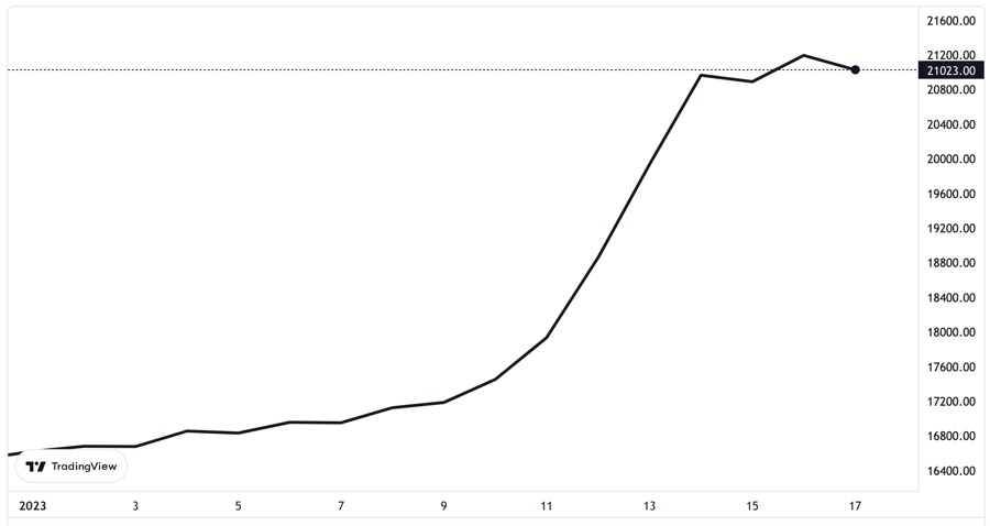 Đằng sau diễn biến giá Bitcoin tăng bùng nổ hơn 25% trong chưa đầy 3 tuần