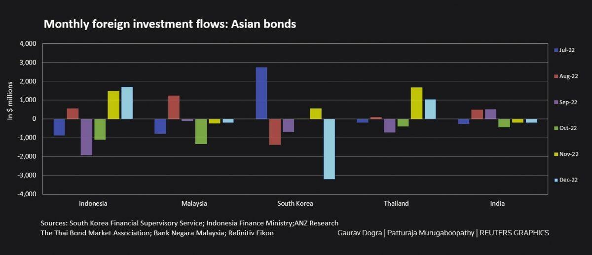 Thị trường trái phiếu châu Á lần đầu tiên bị khối ngoại rút ròng sau 6 năm