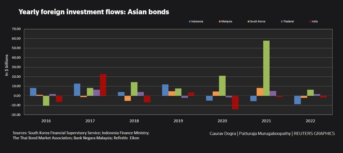 Thị trường trái phiếu châu Á lần đầu tiên bị khối ngoại rút ròng sau 6 năm