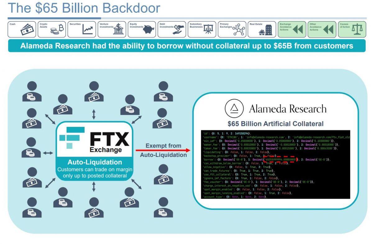 FTX cung cấp thông tin cụ thể về 5,5 tỷ USD tài sản đã được khôi phục