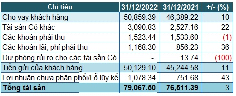 Viet Capital Bank thu được 456 tỷ đồng lãi trước thuế 2022, tăng 46%