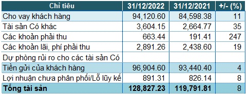 Bac A Bank: Lãi trước thuế 2022 tăng 18%, nợ xấu giảm 24%