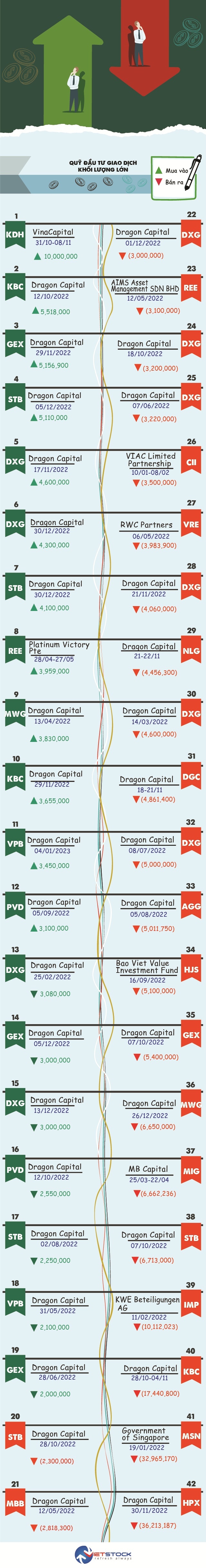 [Infographic] Cổ phiếu nào được quỹ đầu tư giao dịch nhiều nhất năm 2022?