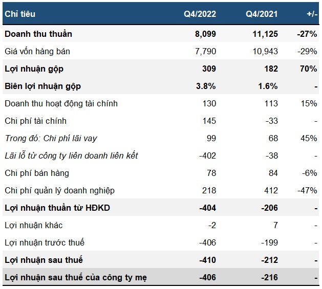 Ông lớn thép Việt lỗ thêm 400 tỷ đồng trong quý 4, nợ tài chính ngắn hạn hơn 6 ngàn tỷ