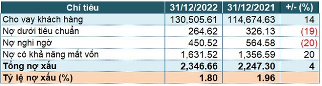 Eximbank thu 3,709 tỷ đồng lãi trước thuế trong năm 2022, vượt 48% kế hoạch