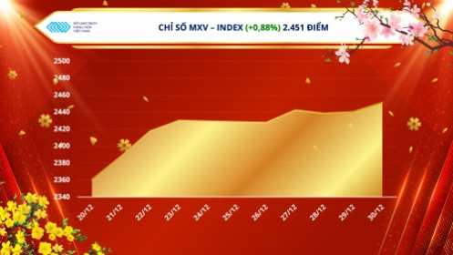 Lực mua áp đảo, MXV Index lên cao nhất gần 1 tháng