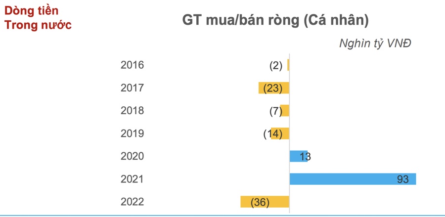 Dòng tiền khối ngoại tiếp tục là động lực quan trọng cho thị trường chứng khoán năm 2023