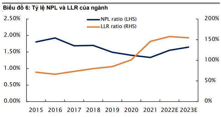 Yuanta Việt Nam: Nợ xấu 2023 dự báo tăng, nới room ngoại một số ngân hàng lên trên 30%