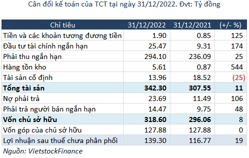Lỗ quý 4, lợi nhuận cả năm 2022 của TCT vẫn gấp 17.6 lần 