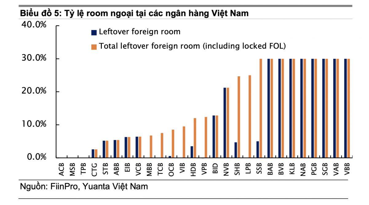 Yuanta Việt Nam: NHNN xem xét nới room ngoại 3 ngân hàng lên trên 30%