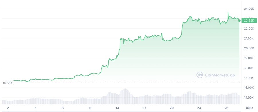 Chưa đầy 1 tháng, giá Bitcoin tăng gần 40%