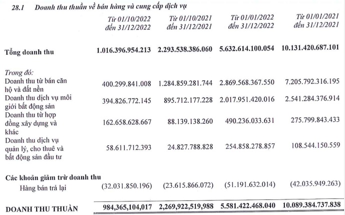 DXG lỗ nặng hơn 407 tỷ đồng trong quý 4, tiền mặt giảm mạnh