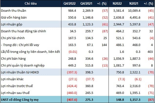 DXG lỗ nặng hơn 407 tỷ đồng trong quý 4, tiền mặt giảm mạnh