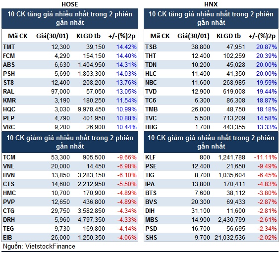 Top cổ phiếu đáng chú ý đầu phiên 31/01