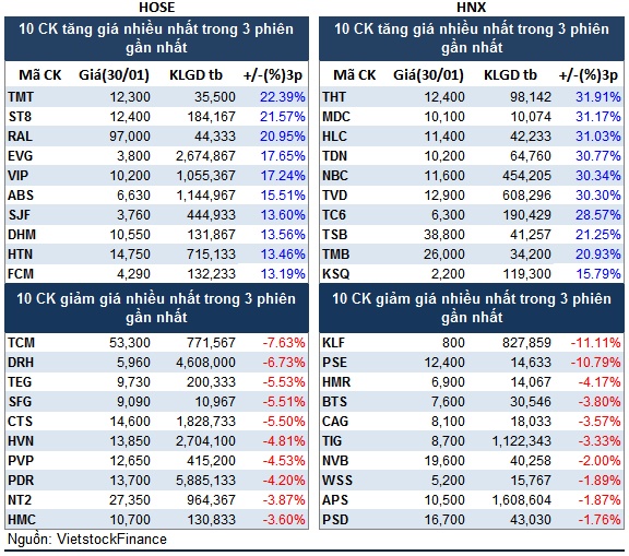 Top cổ phiếu đáng chú ý đầu phiên 31/01