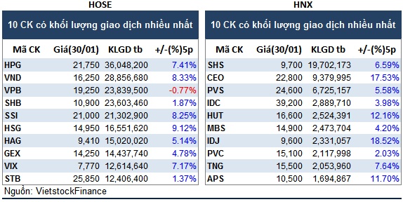 Top cổ phiếu đáng chú ý đầu phiên 31/01