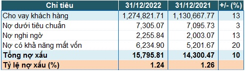 VietinBank: Lãi trước thuế 2022 hơn 21,113 tỷ đồng, tăng 20%