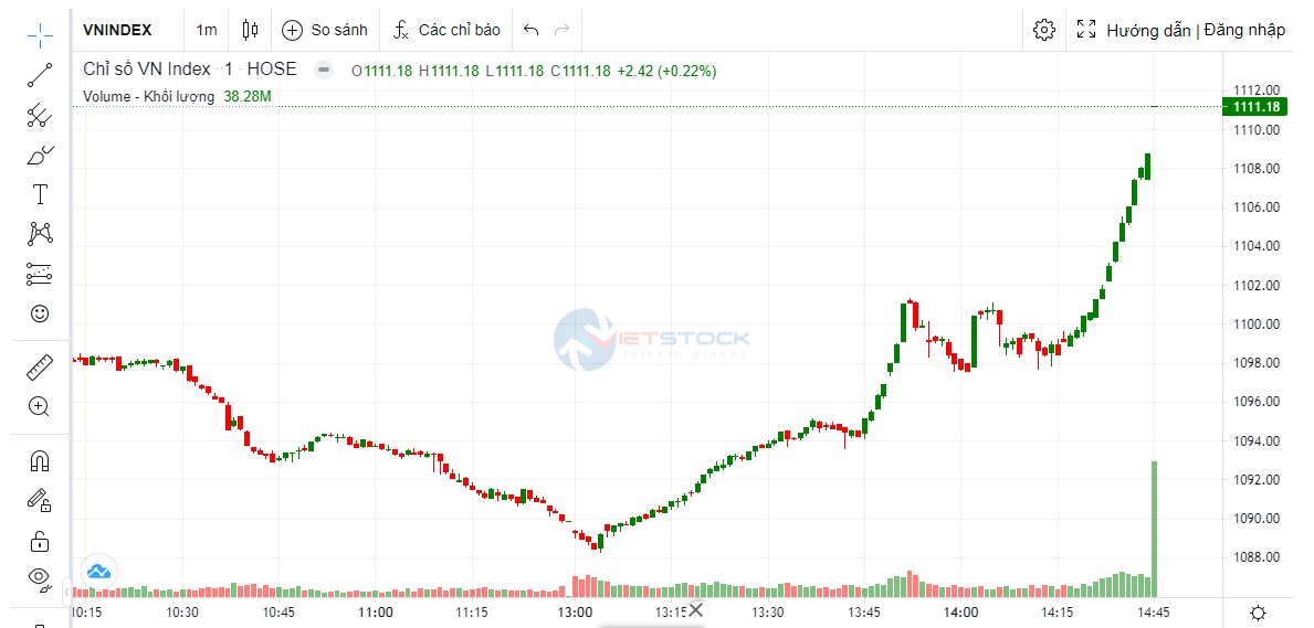Nhịp đập Thị trường 31/01: Dù tăng nhẹ chứng khoán Việt Nam vẫn trên đỉnh thế giới