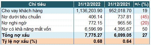 Vietcombank: Lãi trước thuế 2022 đạt 36,693 tỷ, vượt 20% kế hoạch
