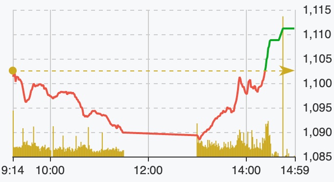 Đầu phiên đỏ lửa, VN-Index đảo chiều tăng gần 9 những phút cuối phiên