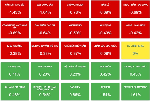 Nhịp đập Thị trường 01/02: Cổ phiếu ngân hàng đỏ lửa, VN-Index quay đầu giảm điểm