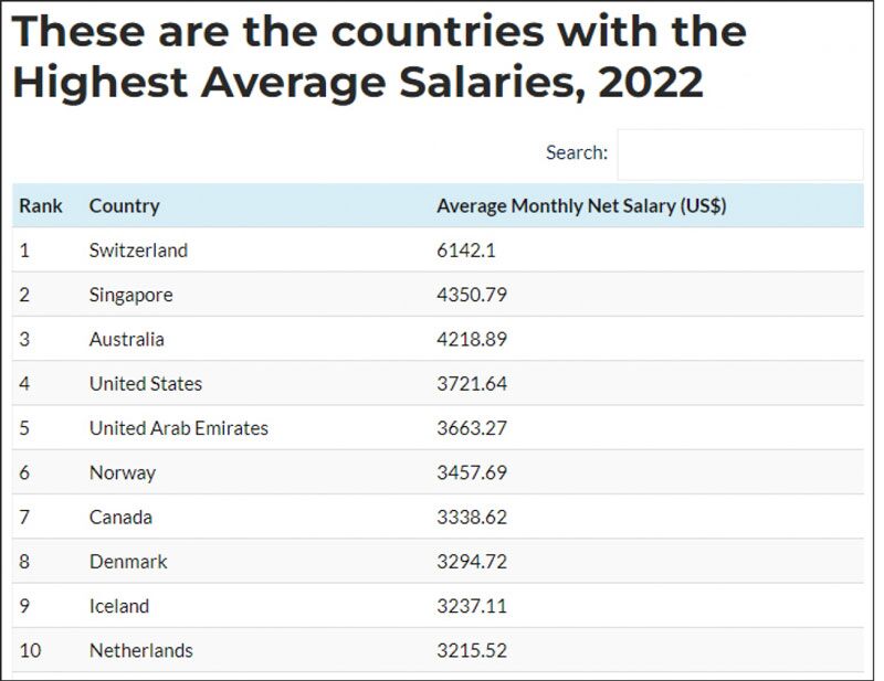 Top 10 quốc gia có mức lương trung bình cao nhất năm 2022