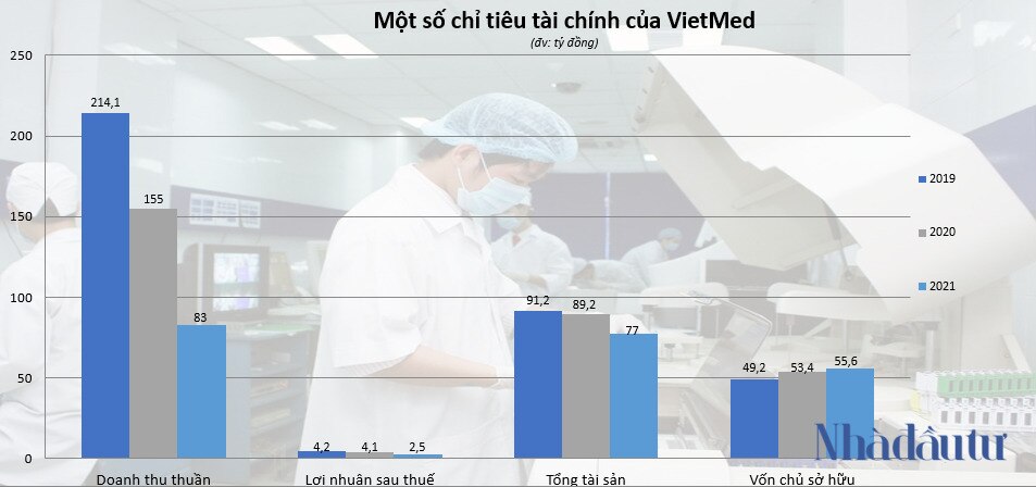 'Lần mở' về nhà thầu y tế VietMed
