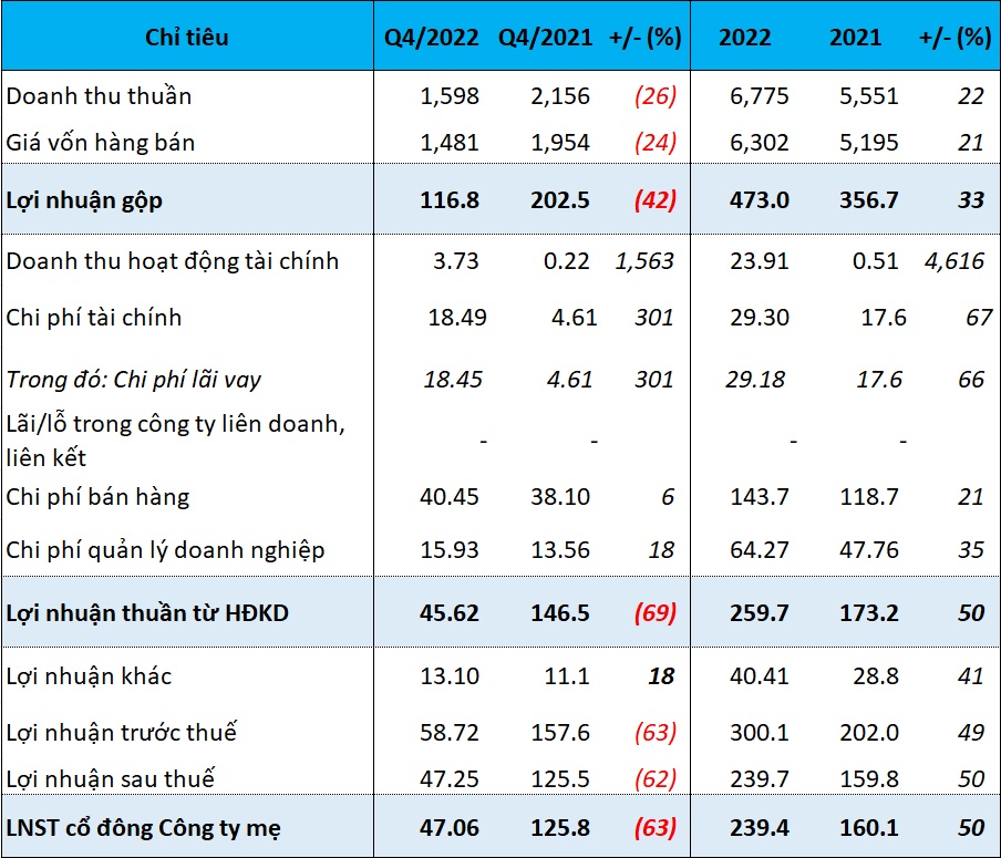 HAX bội thu năm 2022, nợ phải trả tăng thêm hơn 1 ngàn tỷ đồng